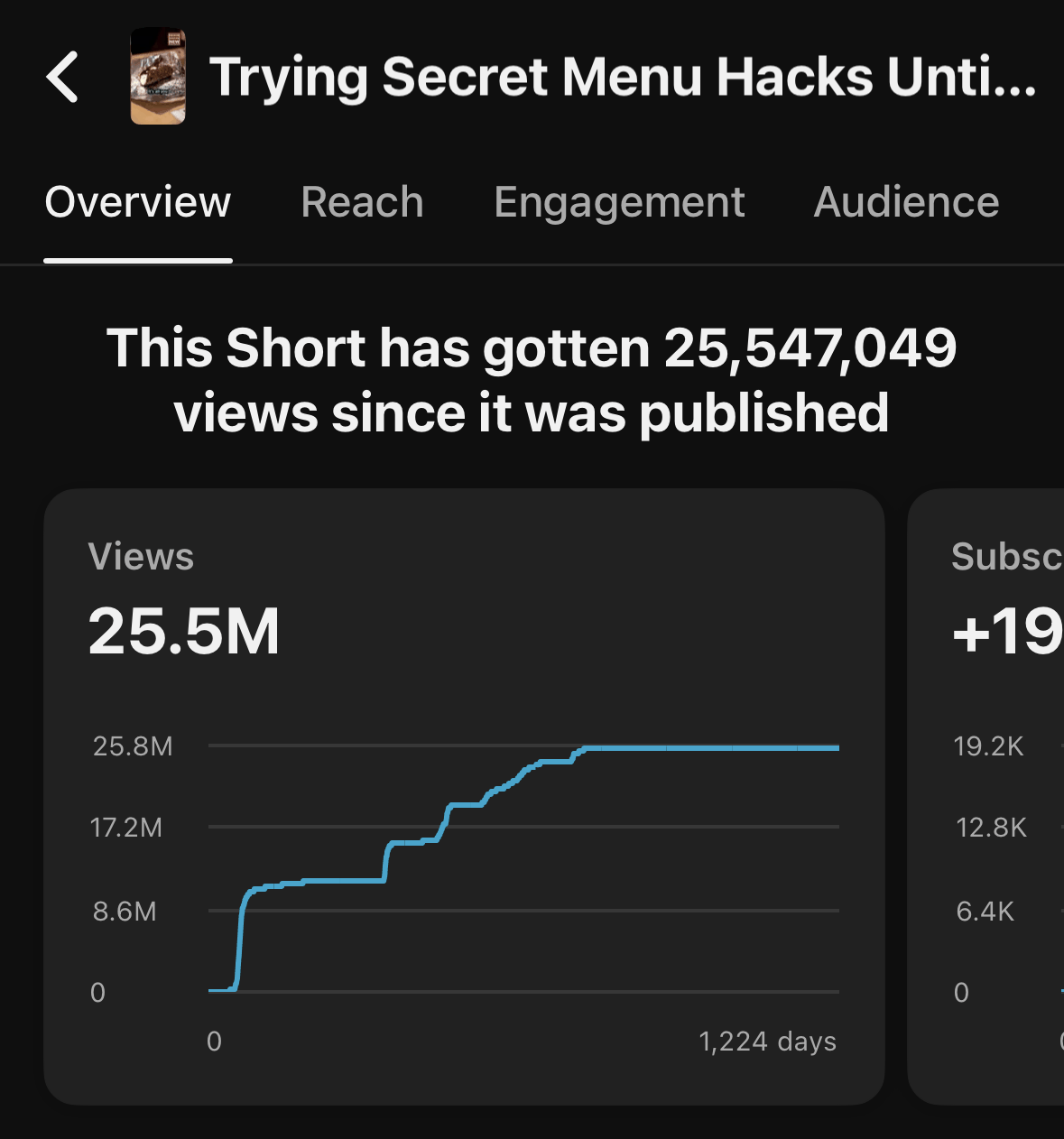 YouTube analytics screen reading this Short has gotten 25,547,049 views since it was published, with 19.2K subscribers gained shown beside the views graph