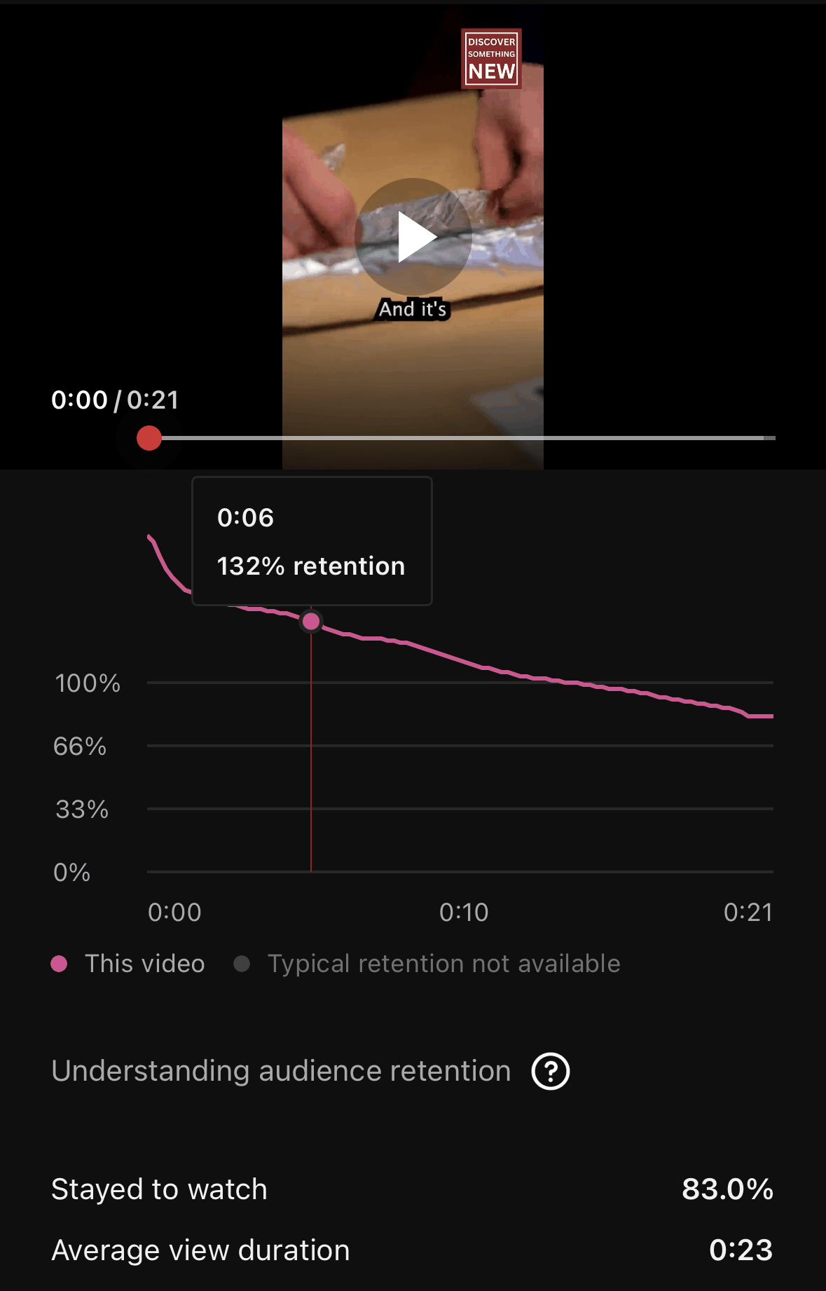 YouTube audience retention screen for the pizza video showing 83.0 percent stayed to watch