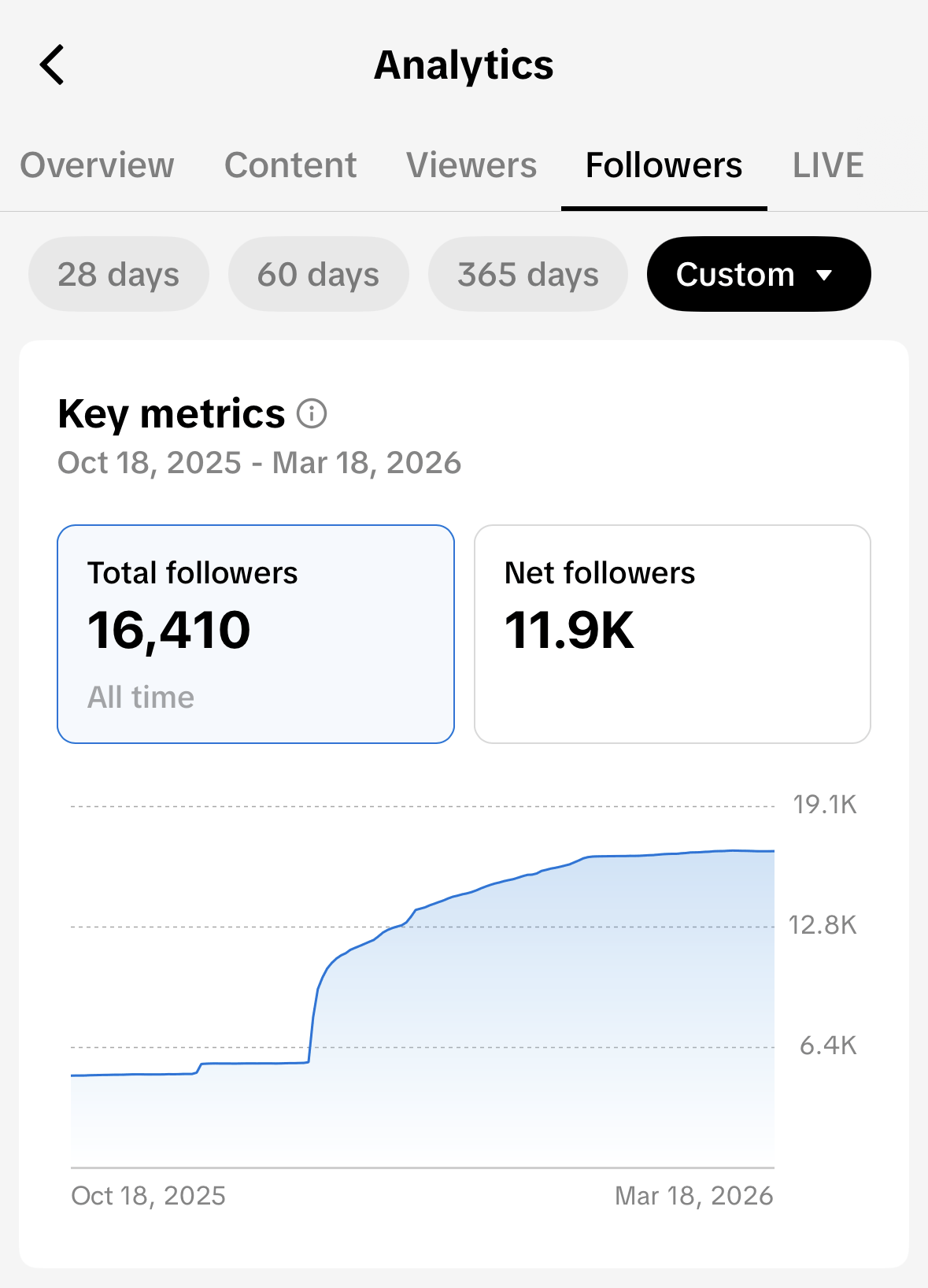 TikTok analytics screen for Salt showing 16,410 total followers all time and 11.9K net followers gained between Oct 18, 2025 and Mar 18, 2026, with a growth graph