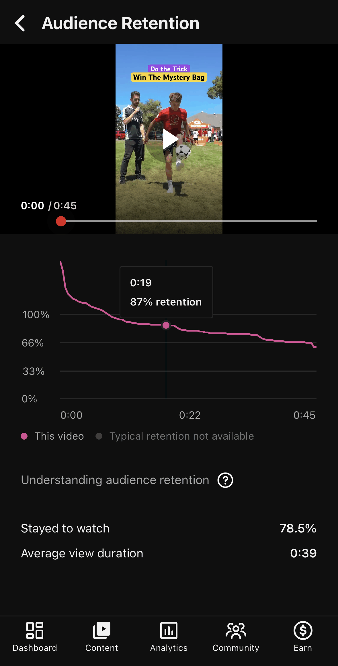 TikTok audience retention screen for the mystery bag video showing 78.5 percent stayed to watch and 0:39 average view duration on a 0:45 video