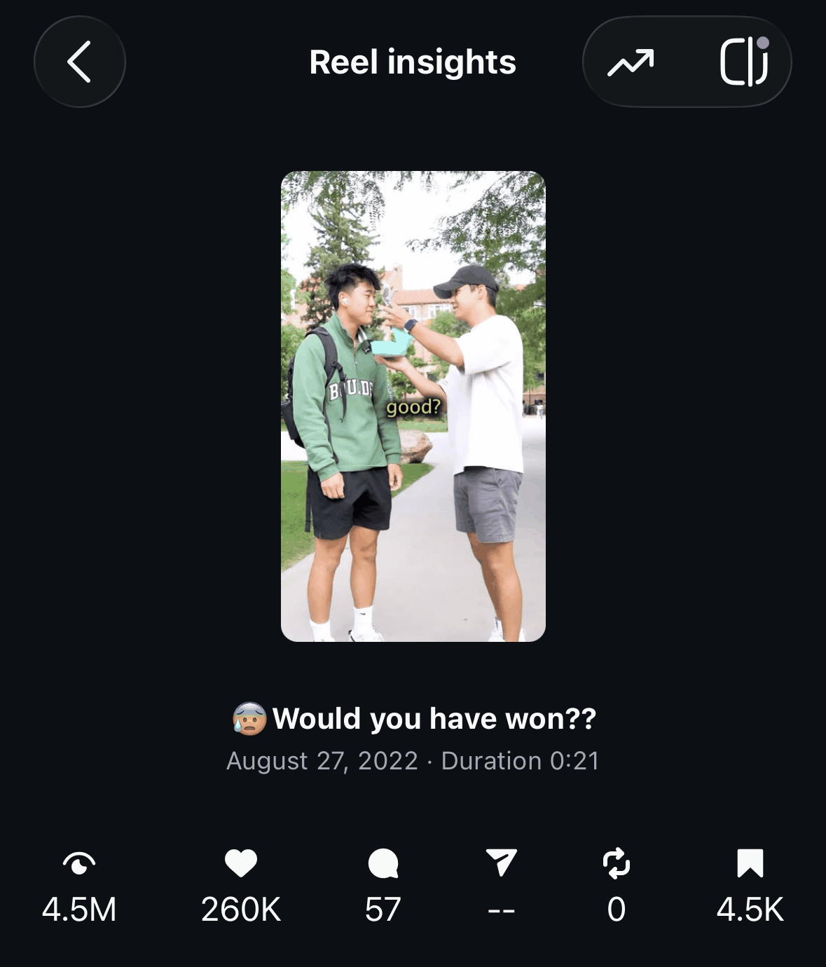 Instagram Reel insights screen showing 4.5M views and 260K likes on a Say Nothing series reel posted August 27, 2022