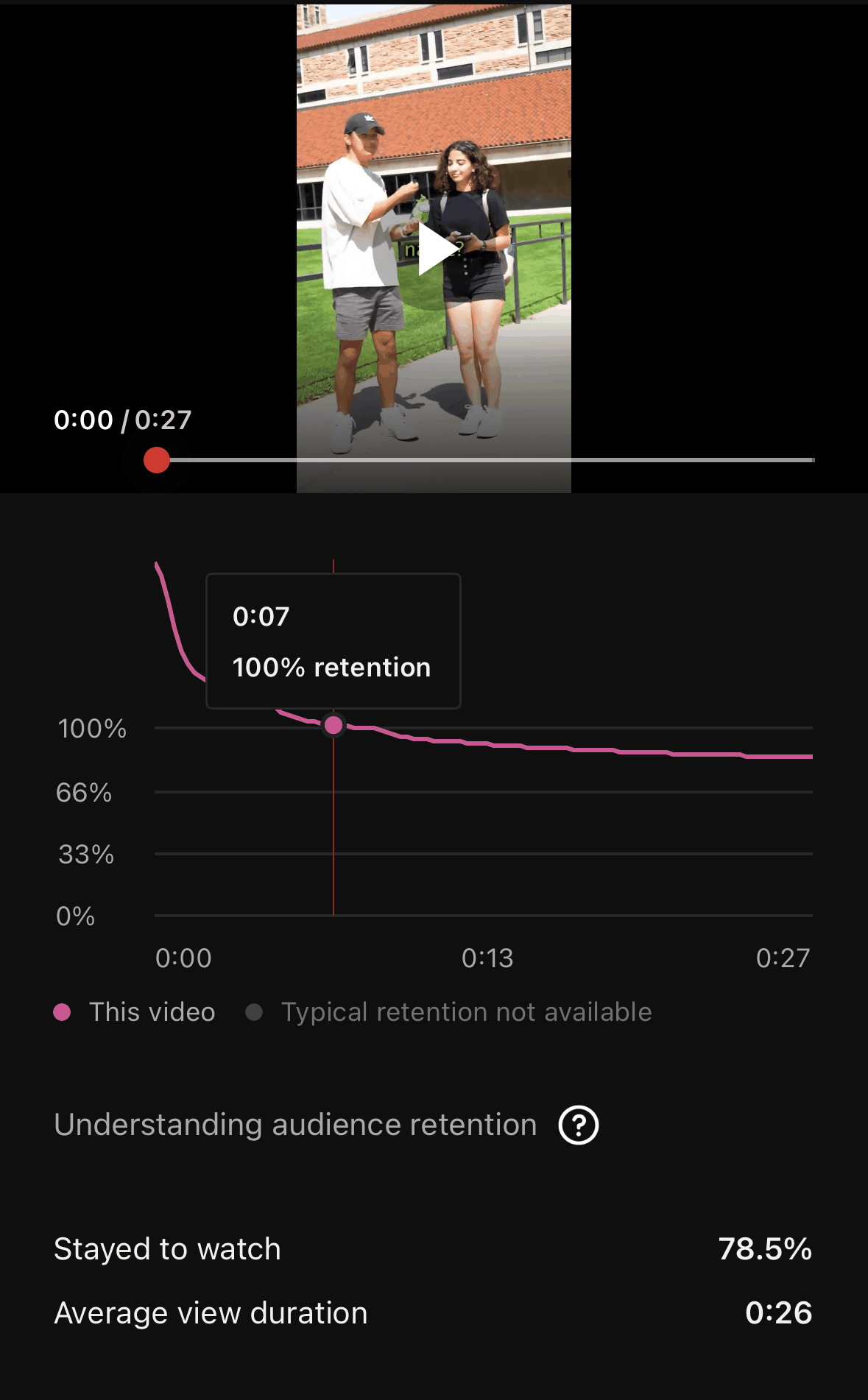 YouTube audience retention screen for a Say Nothing series video showing 78.5 percent stayed to watch and 0:26 average view duration on a 0:27 video