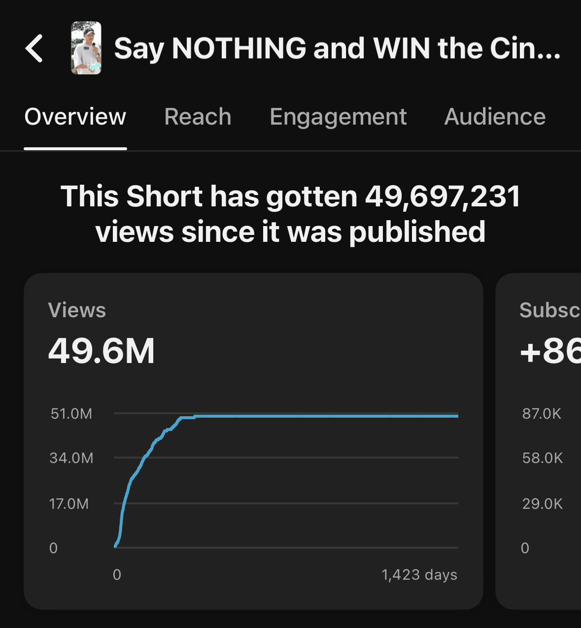 YouTube analytics screen reading this Short has gotten 49,697,231 views since it was published