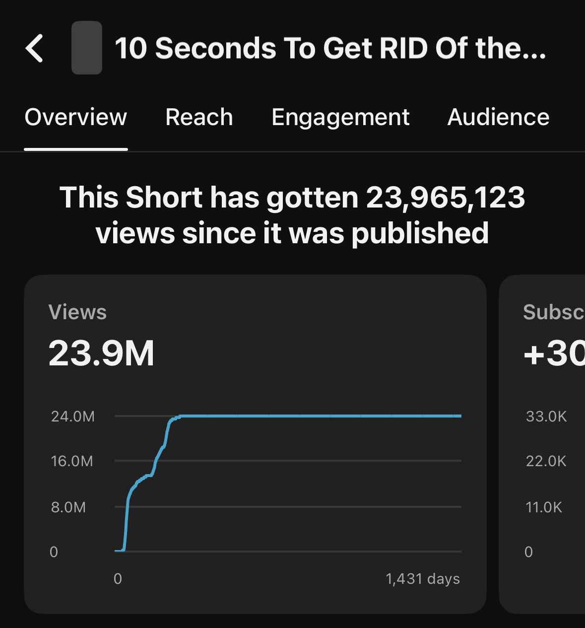 YouTube analytics screen reading this Short has gotten 23,965,123 views since it was published